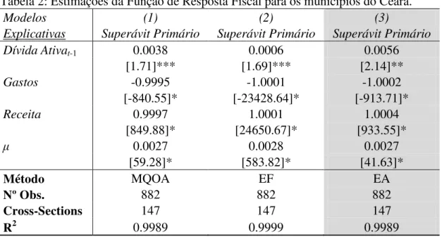Tabela 2: Estimações da Função de Resposta Fiscal para os municípios do Ceará.  
