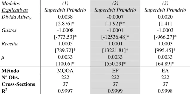 Tabela 3: Estimações da Função de Resposta Fiscal para os 37 municípios mais ricos do  Ceará 