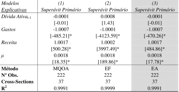Tabela 4: Estimações da Função de Resposta Fiscal para os 37 municípios mais pobres do  Ceará 