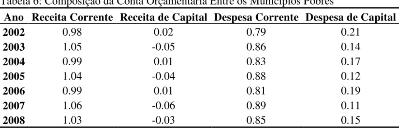 Tabela 6: Composição da Conta Orçamentária Entre os Municípios Pobres 