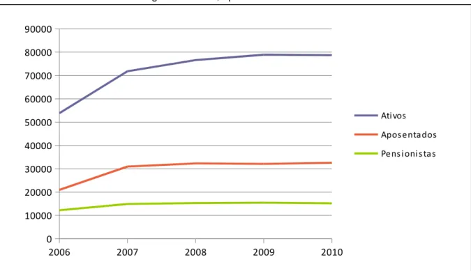 Gráfico 2 – Quantidade Total de Segurados Ativos, Aposentados e Pensionistas do SUPSEC 2006 - 2010  