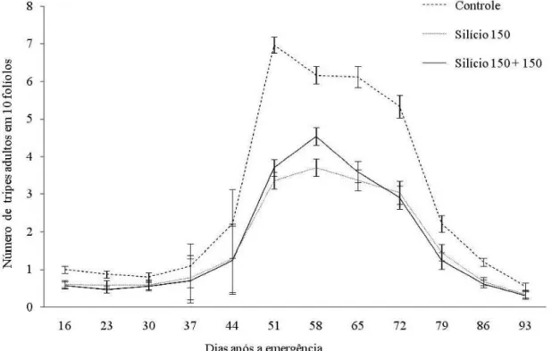 Figura 1 – Número de adultos de tripes do prateamento Enneothrips flavens Moulton, 1941 por 10 folíolos sob efeito de aplicações de silício em amendoinzeiro, cultivar IAC-886 (pontos com barras sobrepostas não diferem pelo teste de Tukey a 5%)