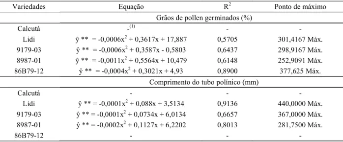 Tabela 3 – Equações polinomiais, coeficientes de determinação (R 2 ) e pontos de máximo de germinação de grãos de