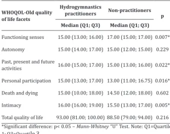 Table 2 -  Comparison of quality of life of WHOQOL- WHOQOL--Bref for older women practicing or not practicing  hydrogymnastics