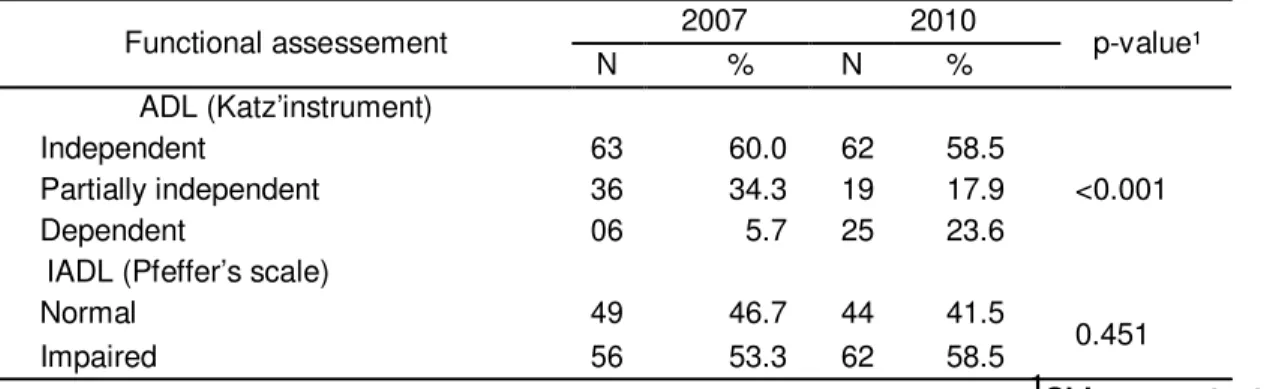 Table 3: Comparative analysis of the functional status – 2007/2010. Functional assessement 2007 2010 p-value¹ N % N % ADL (Katz’instrument) Independent 63 60.0 62 58.5 Partially independent 36 34.3 19 17.9 <0.001 Dependent 06 5.7 25 23.6