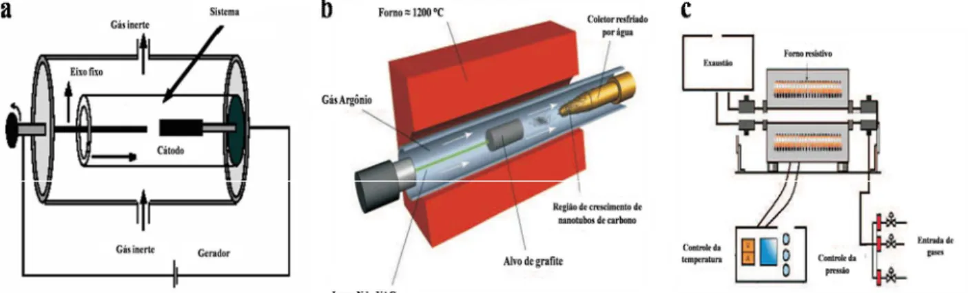 Figura  4 – Esquema  do  aparato  experimental  utilizado  para  sŠntese  de  nanotubos  de  carbono:  (a)  descarga por arco, (b) abla…•o a laser e (c) CVD