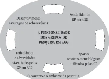 Figura 1 — Modelo representativo da categoria Funcionalidade dos  GP de AGG e suas subcategorias