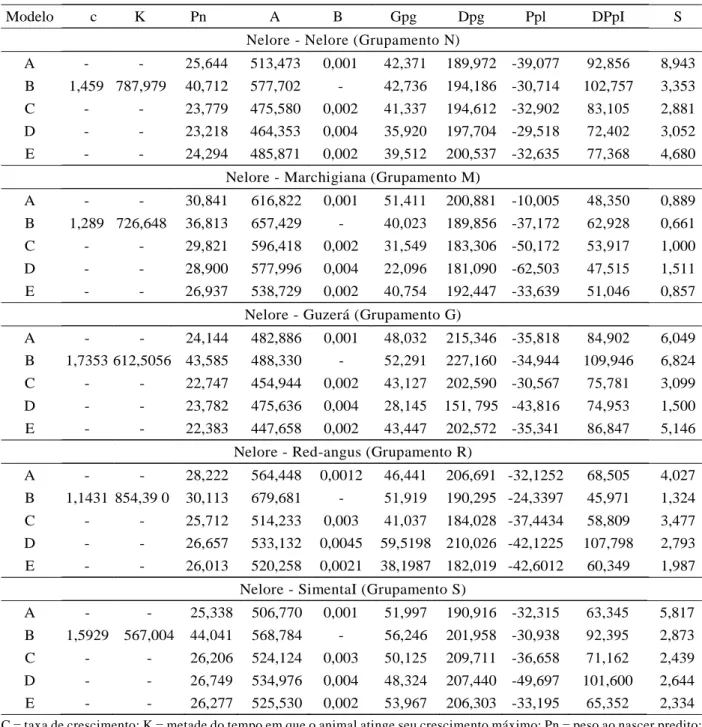 Tabela 2 – Estimativas dos parâmetros (C, K, Pn, A, B, Gpg, Dpg, Ppl, DPpl, S)*, ao ajustar os modelos:  A - Função de Brody; B - Função de Michaelis Menten reparametrizada; C - Função de Gompertz; D - Função de Logística; E - Função de Von Bertalanffy par