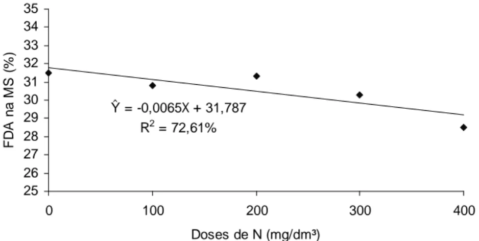Figura 5 – Teores de FDA na MS de B. brizantha cv. Vitória em função de doses de N.