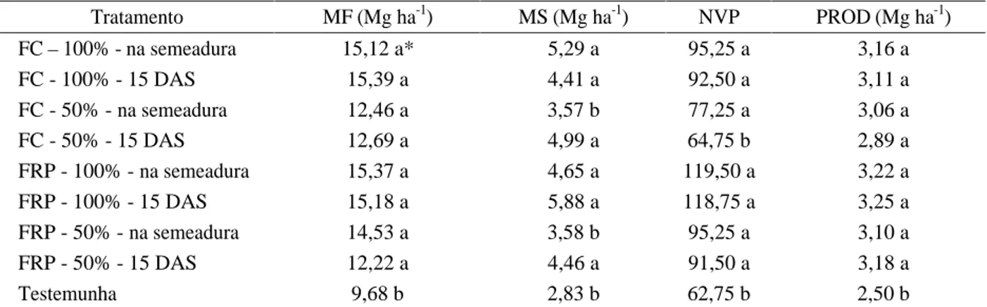 Tabela 2 – Produção de matéria seca de parte aérea das plantas de soja (Mg ha -1 ) em sistema plantio direto, determinadas