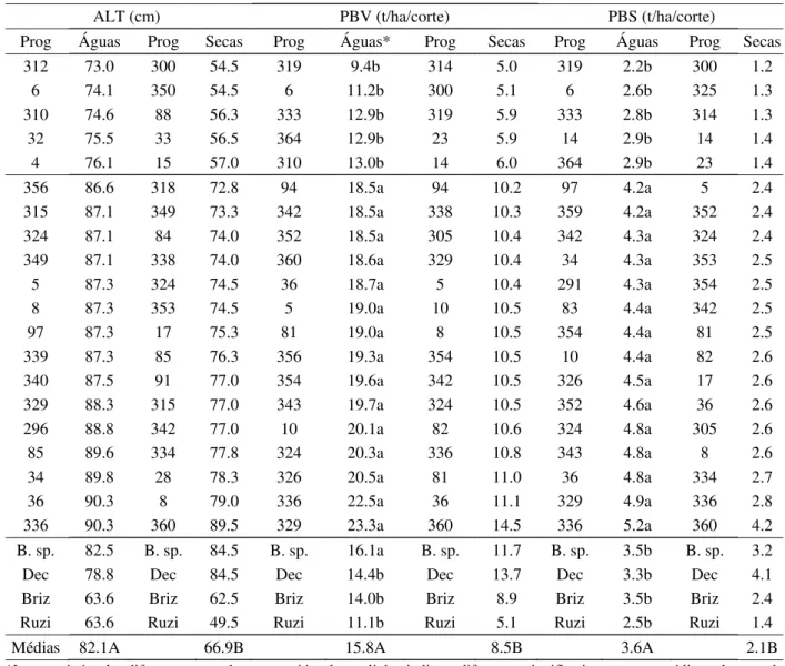 Tabela 1 – Médias de altura de plantas (cm) e produtividades de biomassa verde (PBV) e seca (PBS) dos cinco piores e 15 melhores clones de Brachiaria ruziziensis, além das testemunhas (Brachiaria sp., B