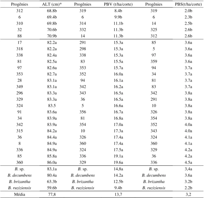 Tabela 2 – Médias gerais (todos os cortes) de altura de plantas (ALT) e produtividades de biomassa verde (PBV) e seca (PBS) dos cinco piores e 15 melhores progênies de meio-irmãos de Brachiaria ruziziensis, além das testemunhas (Brachiaria sp., B