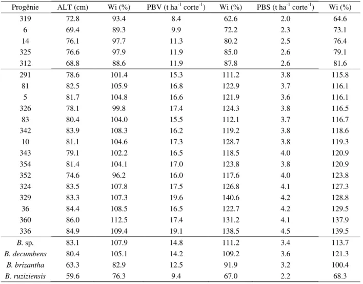 Tabela 3 – Médias de altura de plantas (ALT) e produtividades de matéria verde (PBV) e seca (PBS) de forragem de progênies de Brachiaria ruziziensis (5 piores e 15 melhores) e das testemunhas, e respectivos índices de confiança de Annicchiarico (Wi).