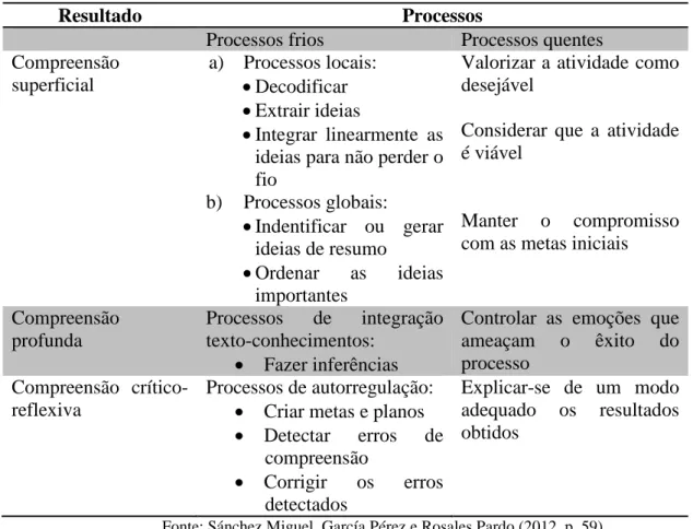 Tabela 2: Um modelo completo para entender a compreensão leitora: processo frios e processos quentes