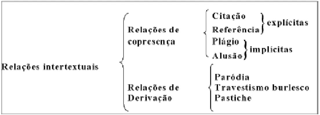 Figura 3: Resumo sobre as relações intertextuais propostas por Piègay-Gros (2010)