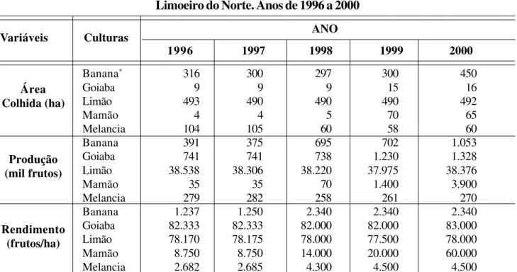 Tabela 3 –Freqüência relativa dos produtores entrevistados no município de Limoeiro do Norte, por tipo de frutas cultivadas