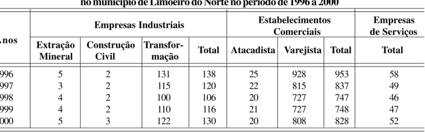 Tabela 6 – Comportamento do número de empresas industriais, comerciais e de serviços no município de Limoeiro do Norte no período de 1996 a 2000