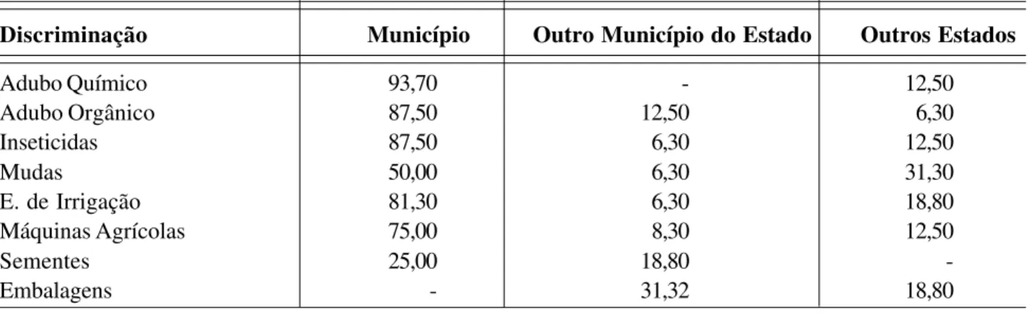 Tabela 1 – Freqüência relativa dos produtores de frutas entrevistados no município de Limoeiro do Norte, por local de aquisição de insumos em 2001