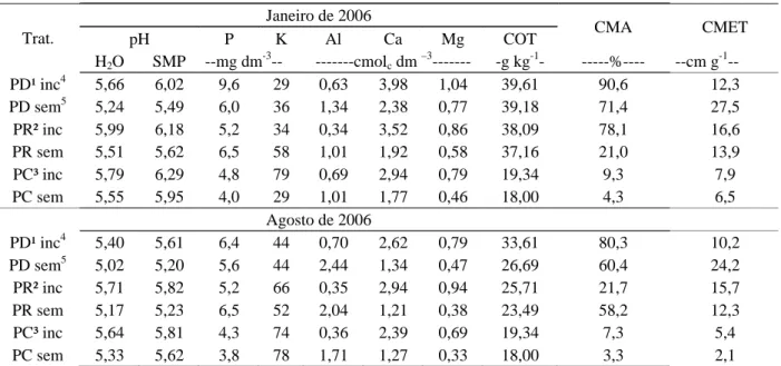 Tabela 2 – Características químicas, colonização micorrízica e comprimento de micélio extra-radicular total no solo determinadas em amostras coletadas na camada de 0-10 cm de profundidade, em seis sistemas de manejo do solo