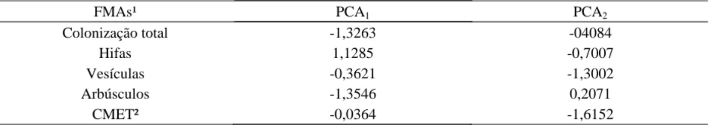 Tabela 5 – Teste de comparação de médias dos componentes principais padronizados, entre as associações micorrízicas arbusculares  analisados  no  primeiro  eixo  (PCA 1 )  e  no  segundo  eixo  (PCA 2 ),  na  cultura  de  soja,  nos  diferentes sistemas de