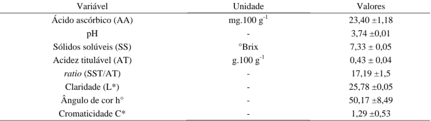 Tabela 1 – Caracterização inicial do suco de abacaxi ‘Pérola’ de preparação caseira para as variáveis ácido ascórbico (AA), pH, sólidos solúveis (SS), acidez titulável (AT), ratio (SST/AT) claridade (*L), ângulo de cor (°h) e cromaticidade (C*).