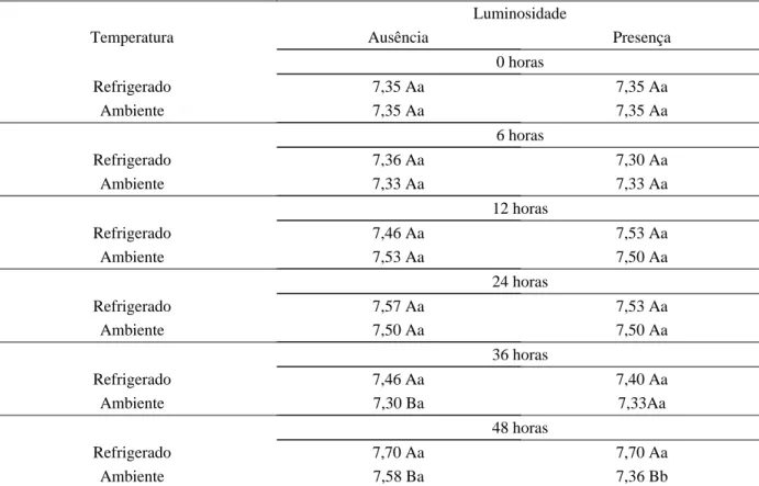 Tabela 2 – Desdobramento para a interação entre níveis de luminosidade (presença e ausência), temperatura (refrigerado e ambiente) e tempo (0, 6, 12, 24, 36 e 48 horas) para a variável sólidos solúveis (SS) em suco de abacaxi ‘Pérola’ de preparação caseira