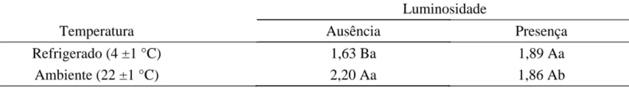 Tabela 5 – Desdobramento para a interação entre níveis de luminosidade (presença e ausência) e temperatura (refrigerado e ambiente) para a variável cromaticidade (C*)
