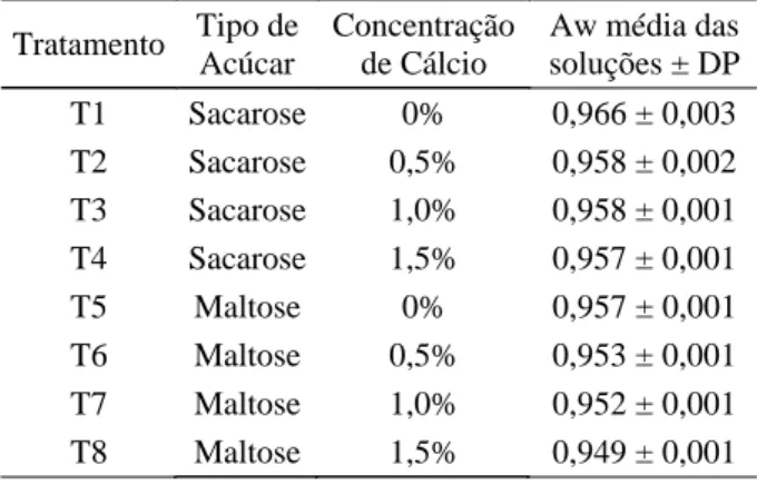 Tabela  1  –  Valores  médios  de  atividade  de  água  e composição  das  soluções  utilizadas  nos  ensaios  de desidratação osmótica de melão.
