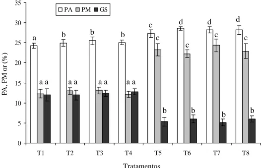 Figura 1 – Perda de água (PA),  perda de massa (PM) e ganho de sólidos (GS) das amostras de melão submetidas aos diferentes  tratamentos  osmóticos  (T1  a  T8),  por  duas  horas