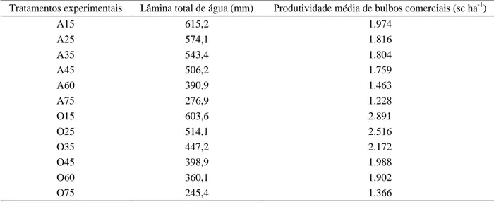 Tabela 1 – Lâmina total de água e produtividade média de bulbos comerciais de duas cultivares de cebola, em função das diferentes tensões da água no solo.