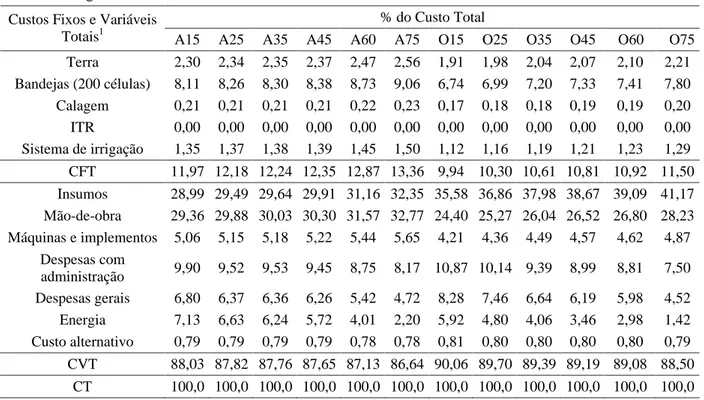 Tabela 2 – Percentagem dos custos fixos e variáveis da produção de duas cultivares de cebola, em diferentes tratamentos de tensão da água no solo.
