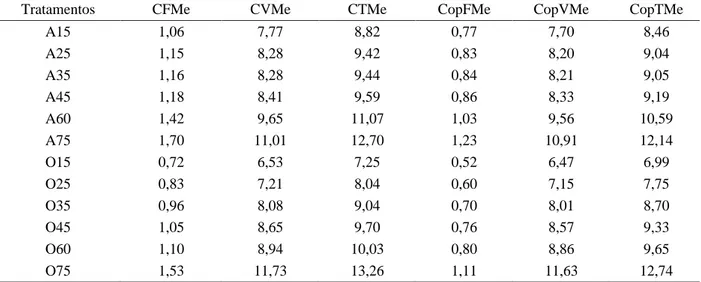 Tabela 3 – Custos econômicos e operacionais médios 1  da produção de duas cultivares de cebola, em R$ sc -1  de 20 kg,