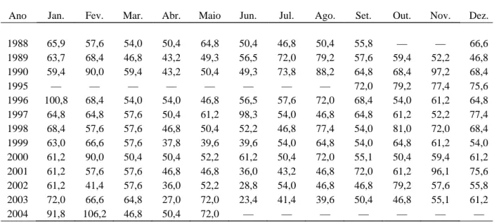 Tabela 1 – Valores da maior velocidade máxima diária do vento (km h -1 ) para cada mês e respectivo ano, obtidos a 10