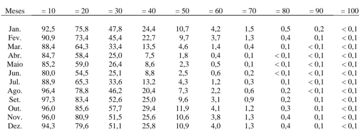 Figura 1 – Probabilidades de ocorrência de rajadas de vento iguais ou superiores a 60, 70 e 80 km h -1  para todos os