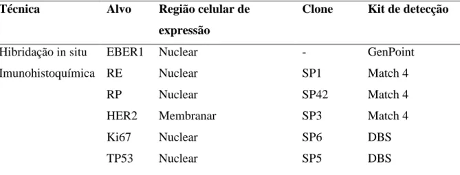 Tabela  06:  Regiões  celulares  de  expressão  dos  alvos  das  técnicas  empregadas  e  os  respectivos clones dos anticorpos e kits de detecção