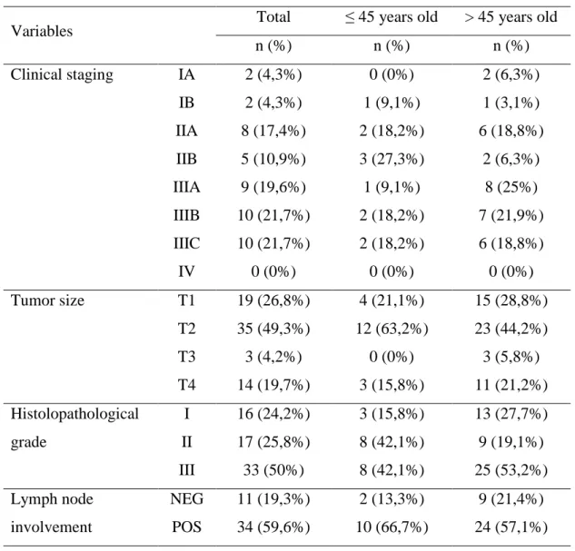 Table 1 - Histopathological characteristics of wom en's tumors (≤45 and &gt;45 years old) with  breast carcinomas