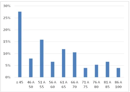 Figura complementar A - Percentual de casos de câncer de mama estudados distribuídos  segundo a faixa etária das pacientes (n=75)