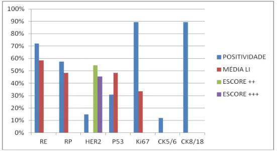 Tabela complementar B - Características imunohistoquímicas de carcinomas de mama em  p acientes ≤ 45 anos e &gt; 45 anos.