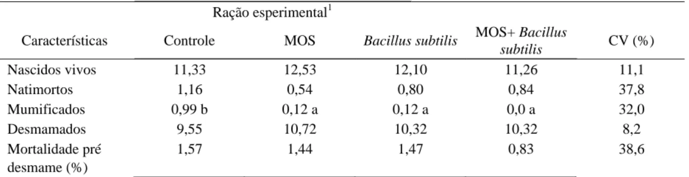 Tabela 1 – Características de leitões provenientes de matrizes dentre os diferentes tratamentos.