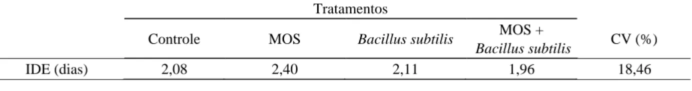 Tabela 5 – Intervalo desmame–estro (IDE) das matrizes suínas submetidas aos diferentes tratamentos de aditivos de ração
