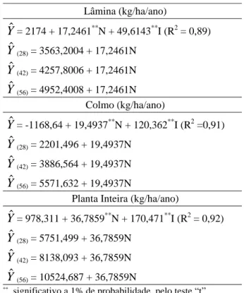 Tabela  2  –  Equações  de  regressão  da  produtividade  de MS (kg/ha/ano) de lâminas, colmos e planta inteira, em função de doses de N (0, 100, 200, 300 e 400 kg/ha/ano) e idades de rebrotação (I) (28, 42 e 56 dias) e respectivos coeficientes de determin