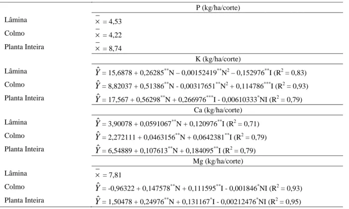 Tabela 4 – Médias ( ) e equações de regressão dos acúmulos de P, K, Ca e Mg (kg/ha/corte) em lâminas, colmos e planta inteira de capim-tifton 85, em resposta às doses de N (0, 25, 50, 75 e 100 kg/ha/corte) e idades de rebrotação (28, 42 e 56 dias) e respec