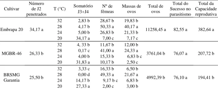 Tabela 1 – Valores de parâmetros avaliados nos ensaios sobre o efeito da temperatura na penetração de juvenil de segundo estádio (J2), infectividade e reprodução de Meloidogyne javanica em cultivares de soja.