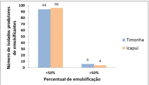 Figura 4 – Número de isolados produtores de emulsificantes versus percentual de emulsificação produzida pela  biomassa das culturas de bactérias provenientes de sedimentos dos manguezais de Timonha e Icapuí