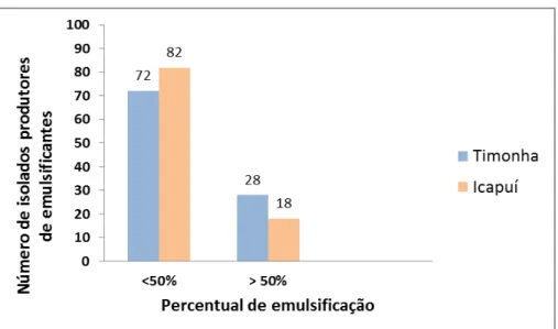 Figura  5  –  Número  de  isolados  produtores  de  emulsificantes  versus  percentual  de  emulsificação  produzidos  pelos sobrenadantes das culturas de bactérias provenientes de sedimentos dos manguezais de Timonha e Icapuí