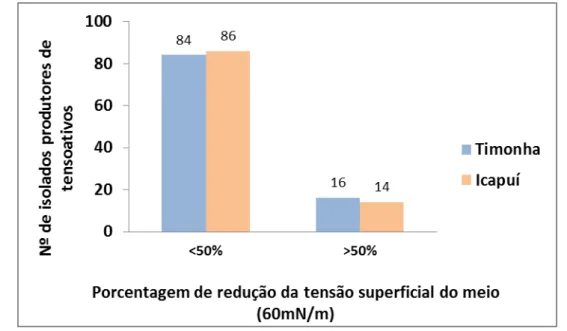 Figura 6 – Número de isolados versus percentual de redução da tensão superficial do caldo surfactina produzida  por  biossurfactantes  produzidos  por  isolados  de  bactérias  provenientes  de  sedimentos  dos  manguezais  de  Timonha e Icapuí