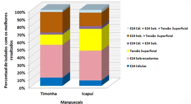 Figura 7 – Potencialidades dos isolados provenientes dos manguezais de Timonha e Icapuí para emulsificação e  redução da tensão superficial