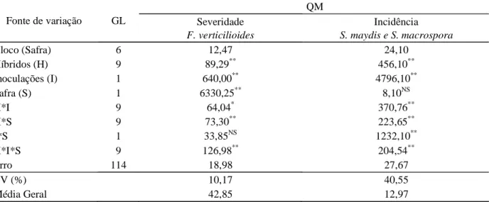 Tabela 1 – Resumo da análise de variância conjunta envolvendo as duas safras agrícolas (2006/07 e 2007/08) em sistema convencional, para as avaliações de severidade de F