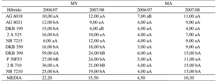 Tabela 3 – Médias de incidência (%) dos fungos Stenocarpella maydis (MY) e Stenocarpella macrospora (MA) em dez híbridos de milho em sistema convencional de cultivo, analisado nas safras agrícolas de 2006/07 e 2007/08