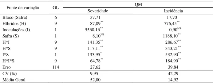 Tabela 4 – Resumo da análise de variância conjunta envolvendo as duas safras agrícolas (2006/07 e 2007/08) em sistema convencional, para as avaliações de severidade e incidência dos fungos causadores do complexo de grãos ardidos